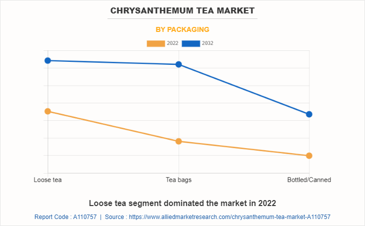 Chrysanthemum Tea Market by Packaging