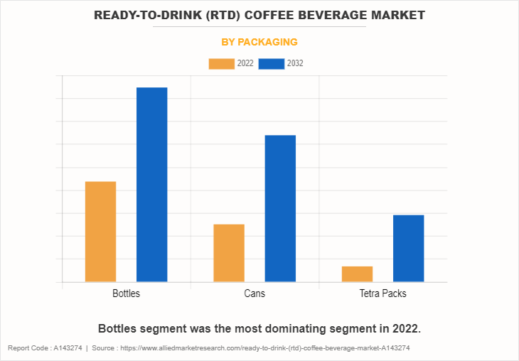 Ready-to-drink (RTD) Coffee Beverage Market by Packaging