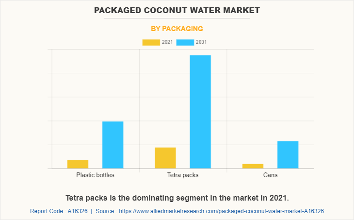 Packaged Coconut Water Market by Packaging