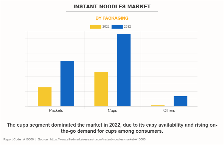 Instant Noodles Market by Packaging