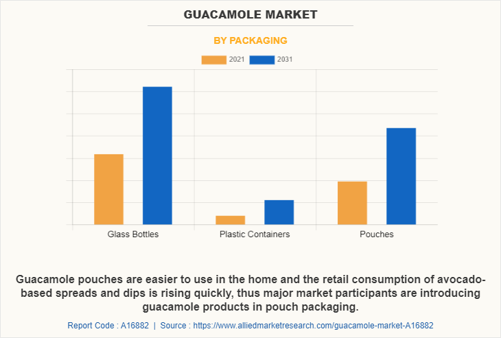 Guacamole Market by Packaging