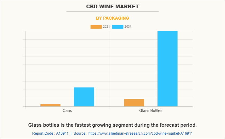 CBD Wine Market by Packaging
