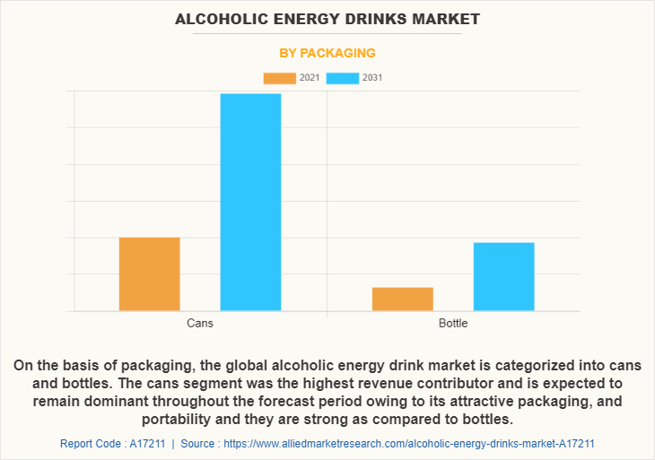 Alcoholic Energy Drinks Market by Packaging