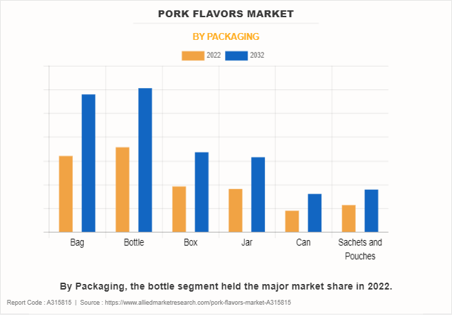 Pork Flavors Market by Packaging