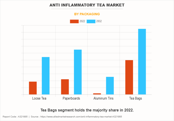 Anti Inflammatory Tea Market by Packaging
