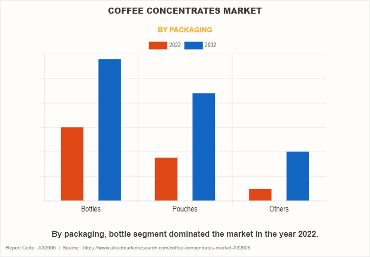 Coffee Concentrates Market by Packaging