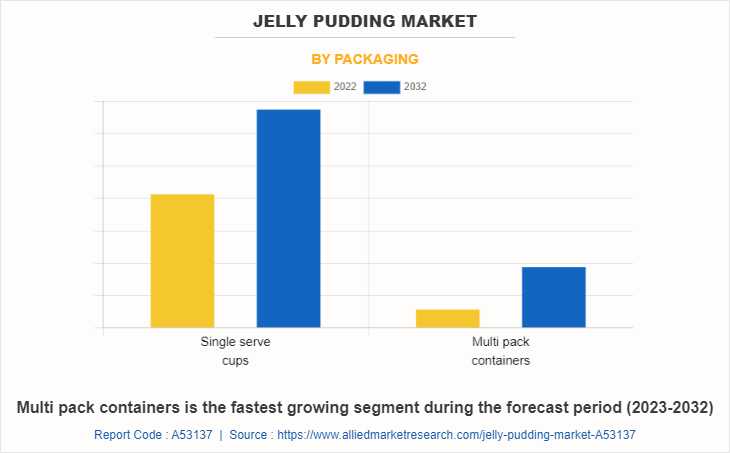 Jelly Pudding Market by Packaging