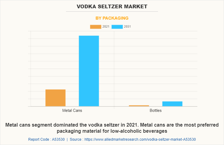 Vodka Seltzer Market by Packaging