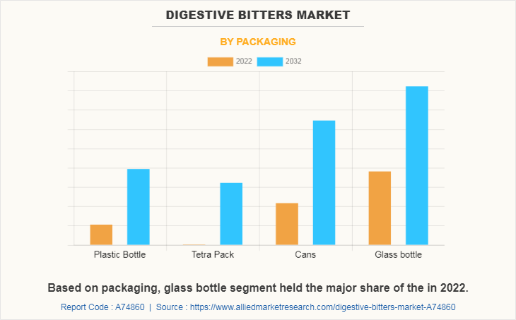 Digestive Bitters Market by Packaging