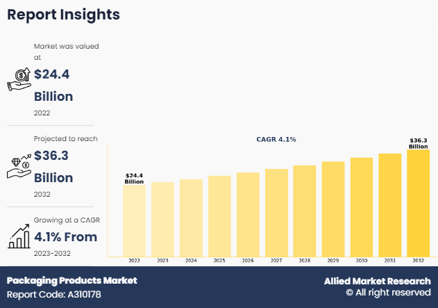 Packaging Products Market Size, Share and Foreccast 2032