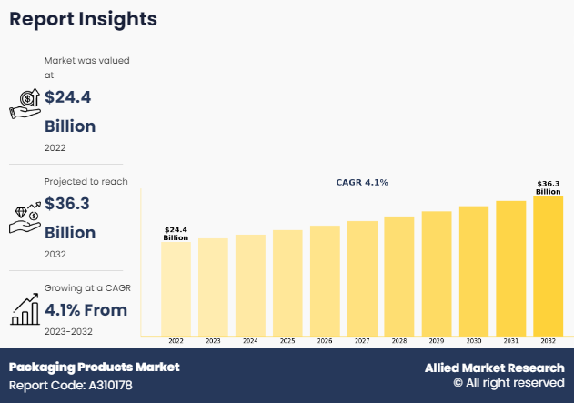 Packaging Products Market