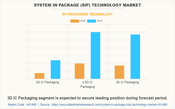 System in Package (SiP) Technology Market by Packaging Technology