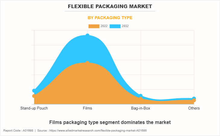 Flexible Packaging Market by Packaging Type