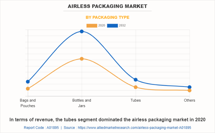 Airless Packaging Market by Packaging Type
