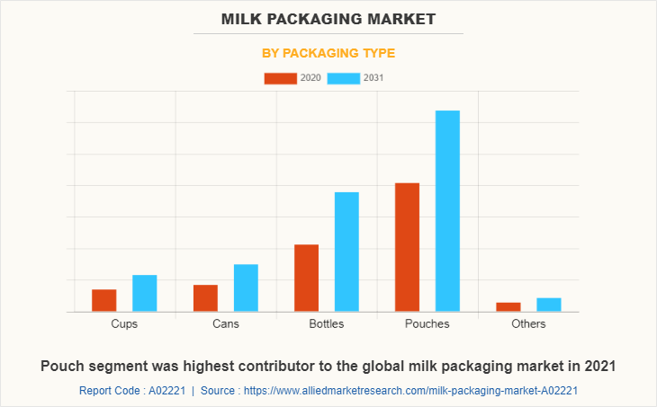 Milk Packaging Market by Packaging Type