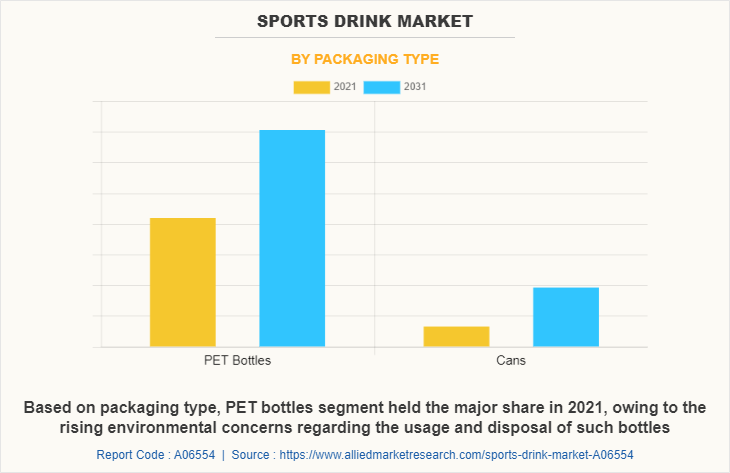 Sports Drink Market by Packaging Type