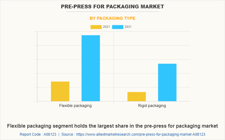 Pre-press for Packaging Market