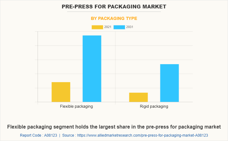 Pre-press for Packaging Market by Packaging Type