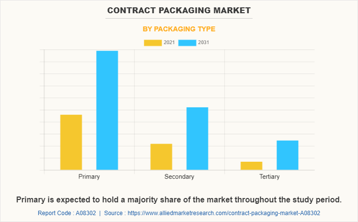 Contract Packaging Market by Packaging Type