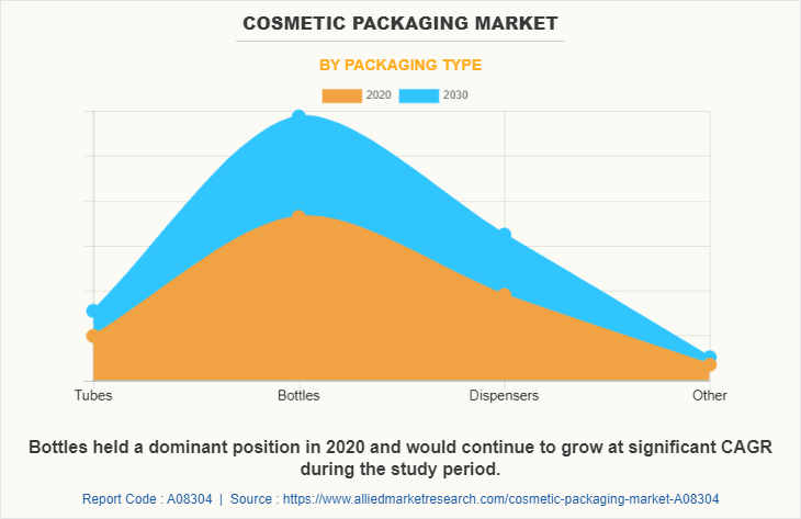 Cosmetic Packaging Market by Packaging Type