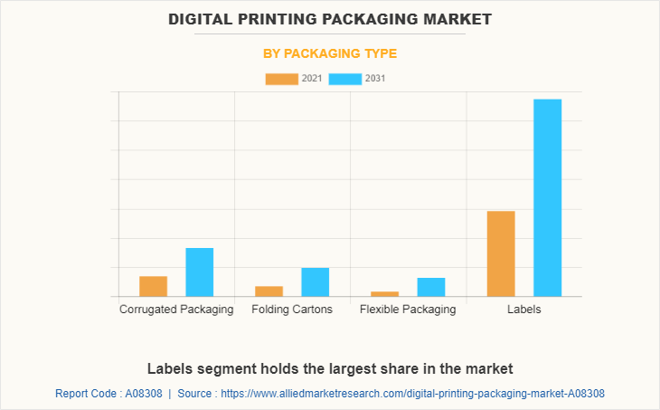 Digital Printing Packaging Market by Packaging Type