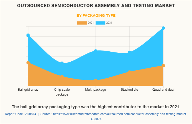 Outsourced Semiconductor Assembly and Testing Market by Packaging Type