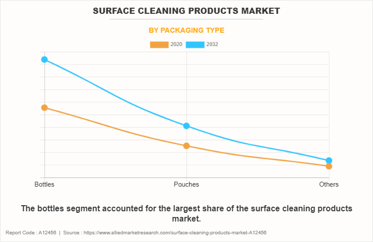 Surface Cleaning Products Market by Packaging Type