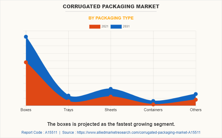 Corrugated Packaging Market by Packaging Type