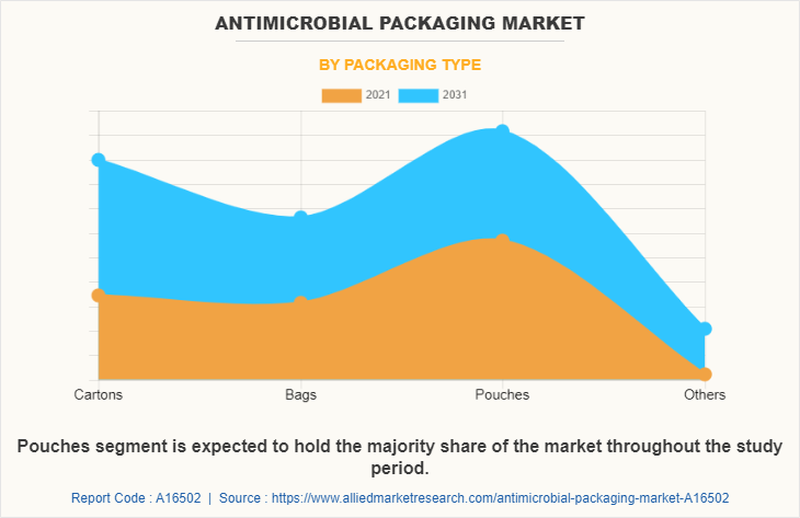 Antimicrobial Packaging Market by Packaging Type