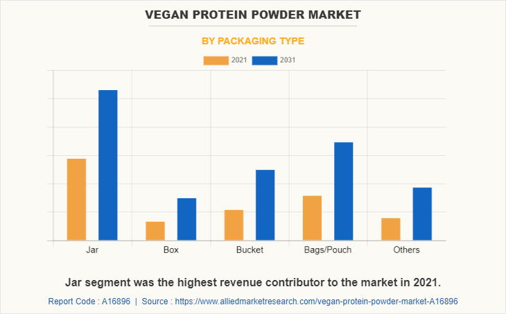 Vegan Protein Powder Market by Packaging Type