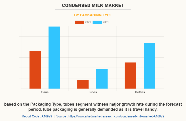 Condensed milk Market by Packaging Type