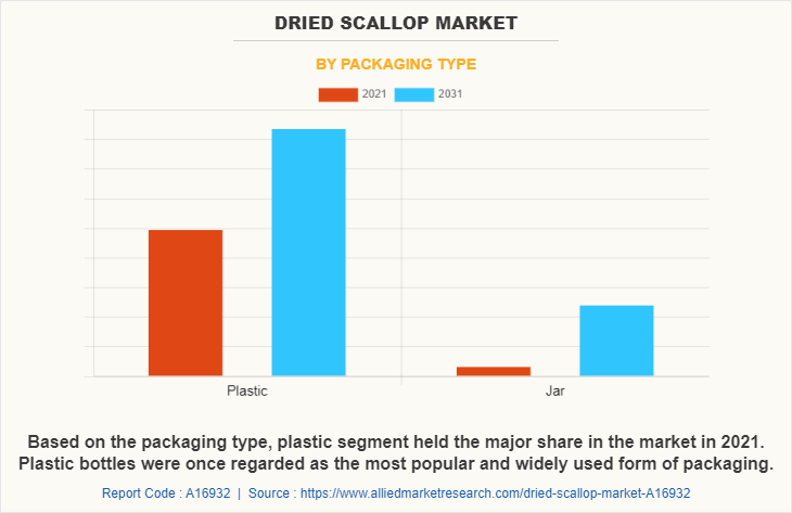 Dried Scallop Market by Packaging Type