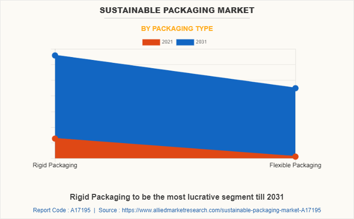 Sustainable Packaging Market by Packaging Type