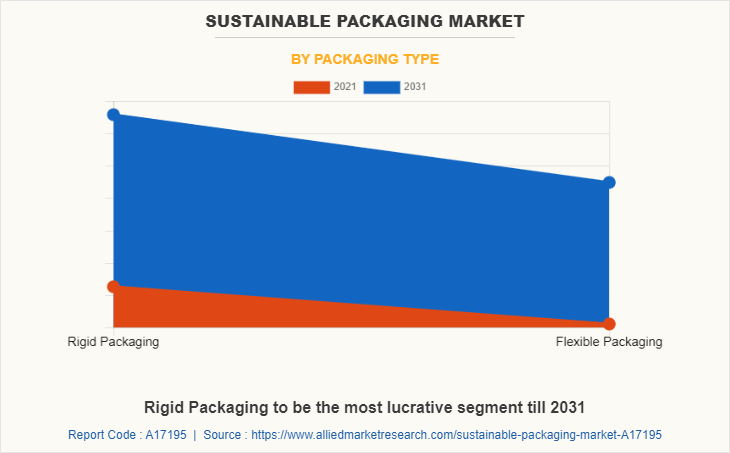 Sustainable Packaging Market