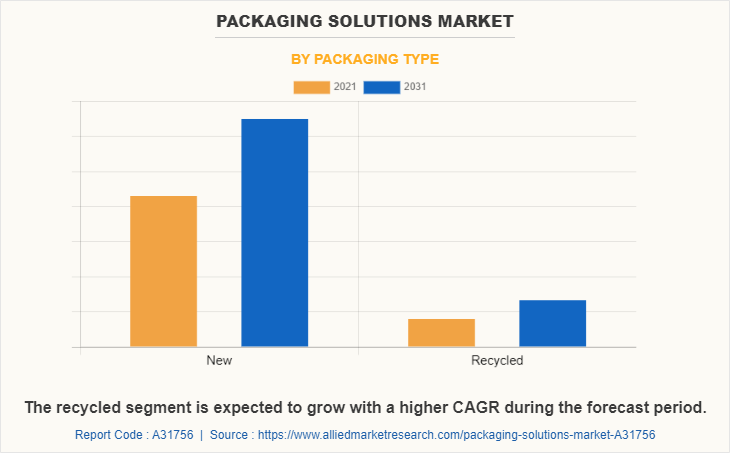 Packaging Solutions Market by Packaging type