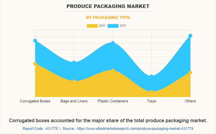 Produce Packaging Market by Packaging Type