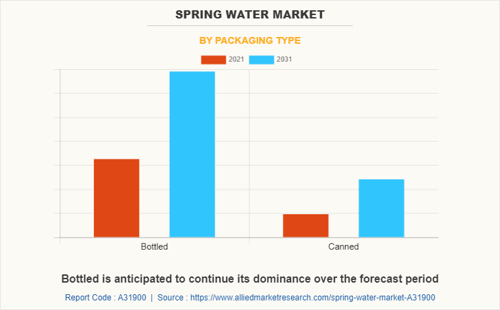 Spring Water Market by Packaging Type
