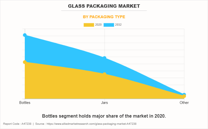 Glass Packaging Market by Packaging Type