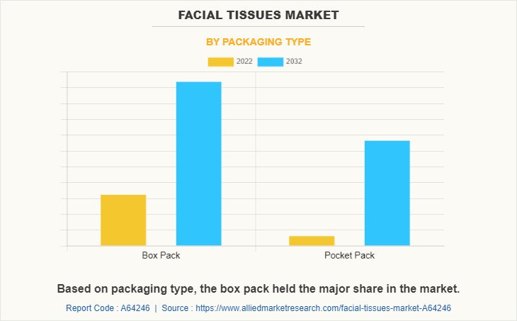 Facial Tissues Market by Packaging Type