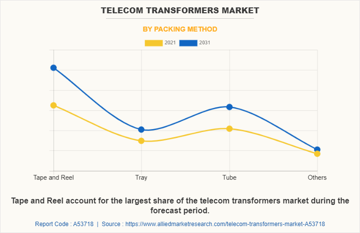 Telecom Transformers Market by Packing Method