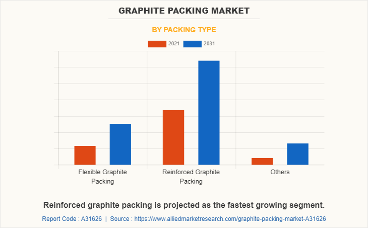 Graphite Packing Market by Packing Type