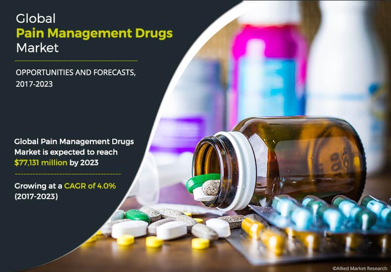 Pain Management Drugs Market Size, Share and Industry Analysis 2023