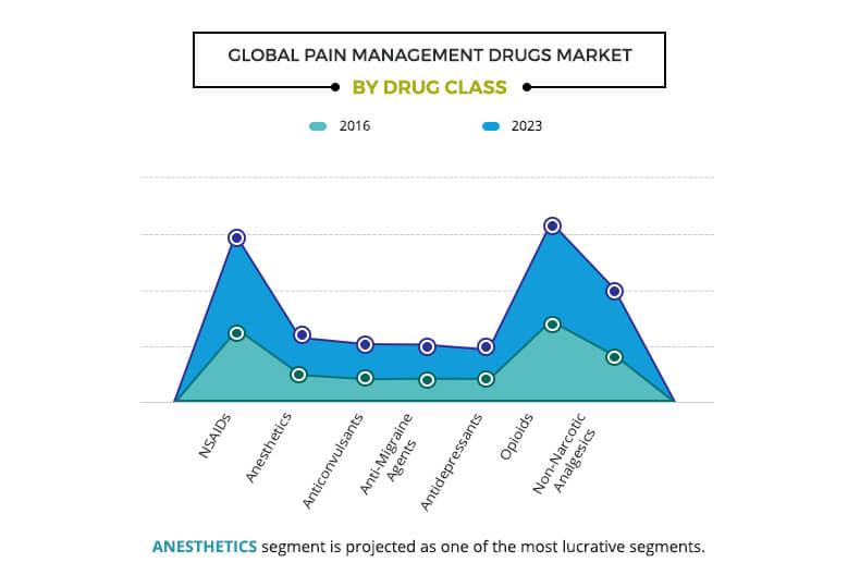 Pain Management Drugs Market Size, Share and Industry Analysis 2023