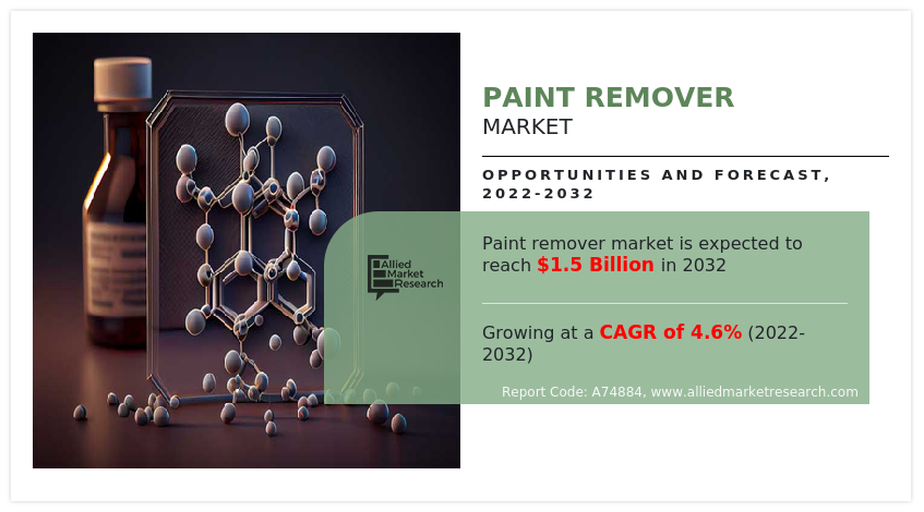 Paint Remover Market Share, Size, Forecast 2032