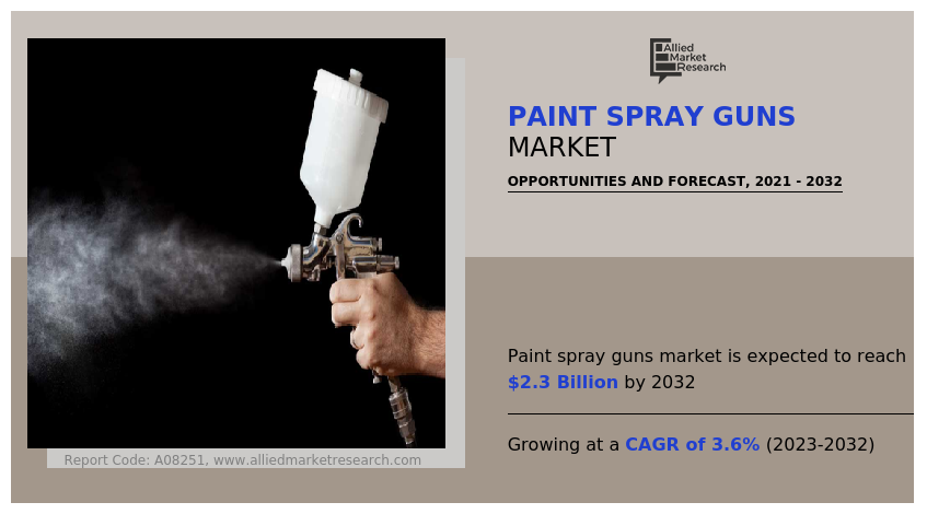 Paint Spray Guns Market