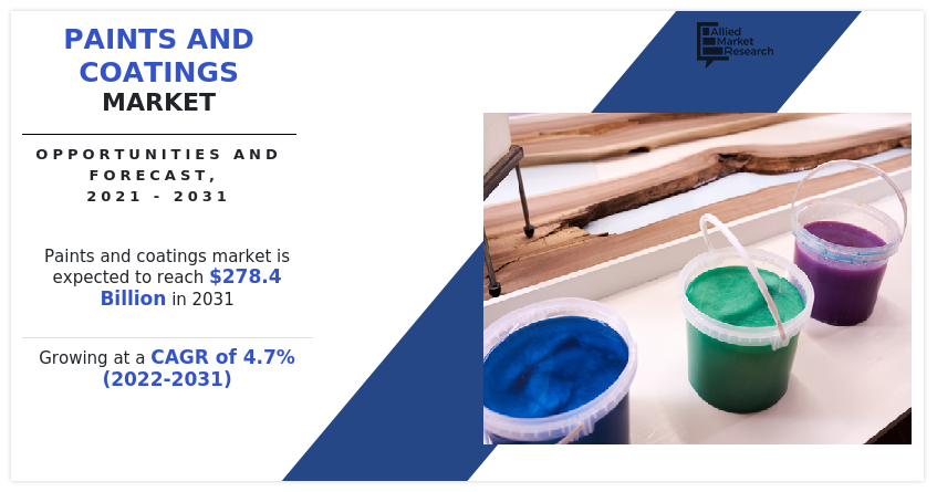 Paints and Coatings Market, Paints and Coatings Industry, Paints and Coatings Market Size, Paints and Coatings Market Share, Paints and Coatings Market Growth, Paints and Coatings Market Trend, Paints and Coatings Market Analysis