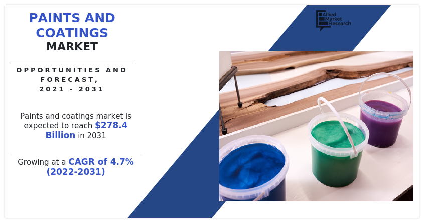 Paints and Coatings Market
