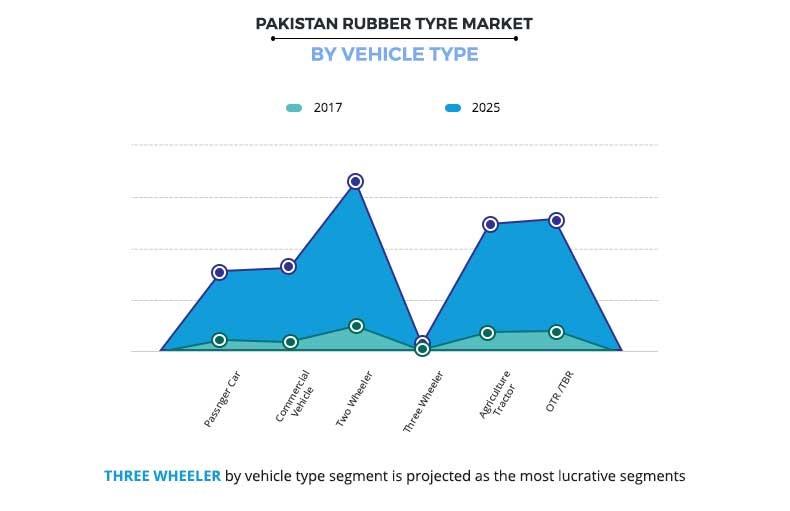 Pakistan Rubber Tyre Market by Vehicle type