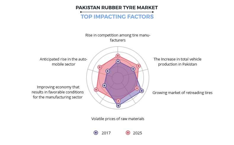 Pakistan Rubber Tyre Market Top Impacting Factors