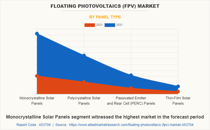 Floating Photovoltaics (FPV) Market by Panel Type